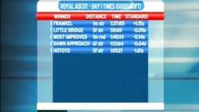 The importance of times in horse racing